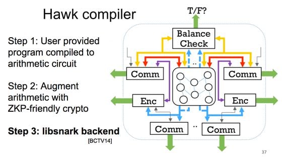 Hawk compiler, Zcash