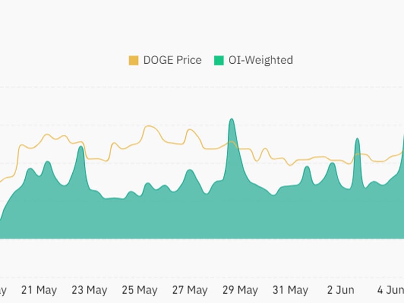 DOGE funding rates are starting to flip negative. (Coinglass)
