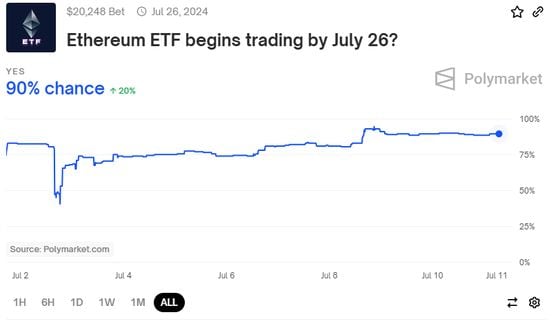 Staked Ether Close to All-Time High as ETF Approval Nears