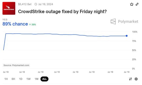 CrowdStrike Outage Could Be Fixed Within the Day, Unlikely Caused by a Hack, Polymarket Bettors Say