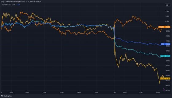 BTC looking strong in face of falling stock prices on Tuesday (TradingView)