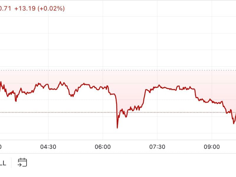 First Mover Americas: BTC Erases Gains From Wednesday’s Brief Rally