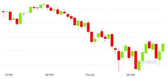 Bitcoin Price Index (CoinDesk 20)