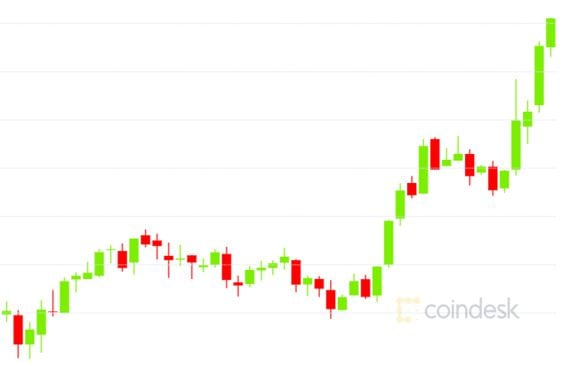 Ether prices for the last 24 hours