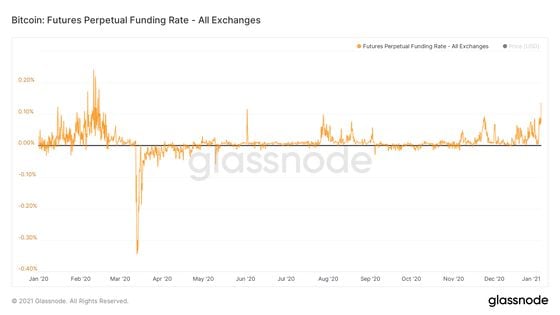 Funding rates have climbed on bitcoin perpetual swaps, a sign of elevated demand for leverage on long bets. 