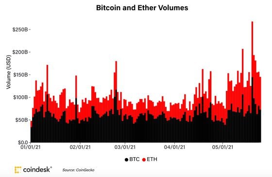 Bitcoin and ether volumes so far in 2021.