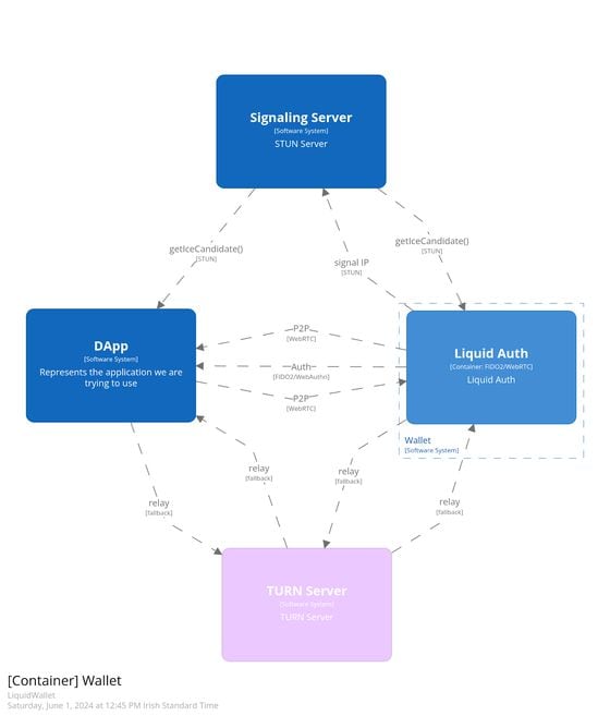 Schematic illustrating an implementation of LiquidAuth (Algorand Foundation)