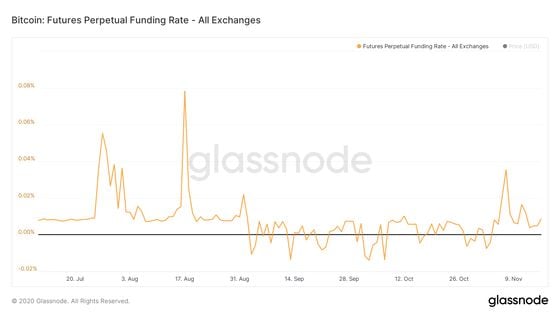 Bitcoin perpetual futures funding rate (all exchanges)