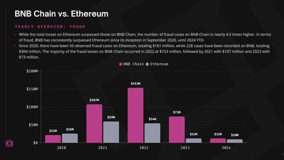 BNB Chain Ethereum comparison (Immunefi)