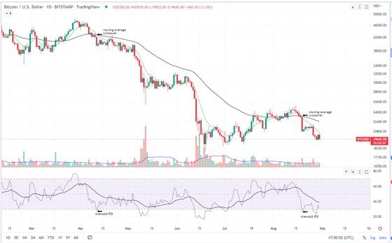 The bitcoin/U.S. dollar daily chart along with its 10-day and 50-day exponential moving average as well as its RSI metric (Glenn Williams Jr./TradingView)