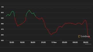 The CoinDesk Market Index (CMI) fell 3% amid news that crypto exchange FTX filed for bankruptcy. (CoinDesk)