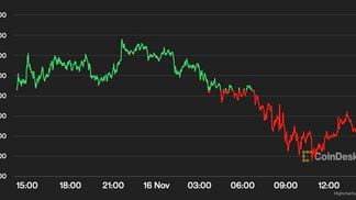 Bitcoin and most other digital assets declined on Wednesday after crypto financial firm Genesis Global Capital announced that it was temporarily suspending redemptions and new loan originations. (Source: CoinDesk)