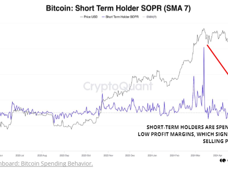 Short-term holder activity suggests decreased selling pressure. (CryptoQuant)