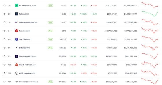 AI tokens surged in the past 24 hours. (CoinGecko)