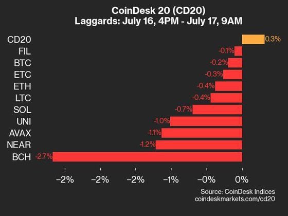 CoinDesk 20 Performance Update: Mixed Results with XRP and ICP Leading