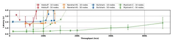 Throughput-Latency graph comparing Mysticeti-C performance