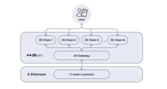 Elastic Chain composition (Matter Labs)
