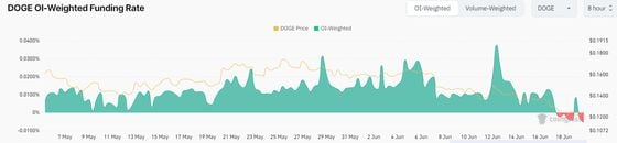 DOGE funding rates are starting to flip negative. (Coinglass)