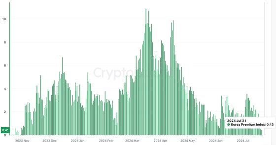 COD FMA, July 22 2024 (CryptoQuant)