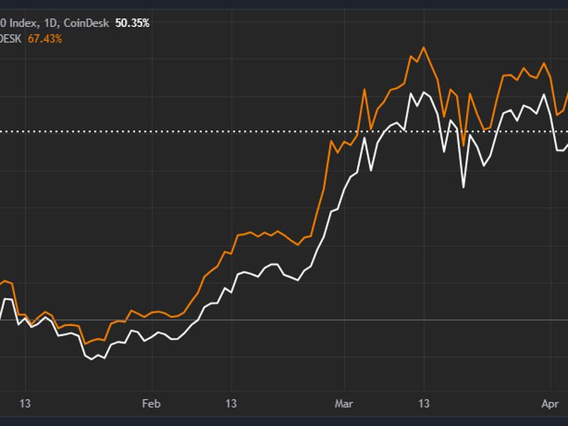 (CoinDesk Indices)