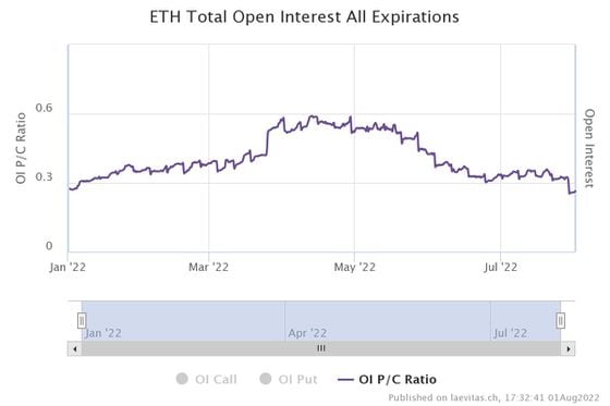 Gráfico que muestra la relación put-call de interés abierto de ether. 