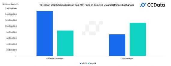 XRP's market depth on U.S. and offshore exchanges. (CCData)