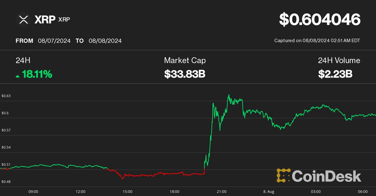 XRP Jumps 17%, Beating Bitcoin Features, as Ripple-SEC Case Ends