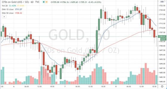 Contracts-for-difference on Gold since May 6