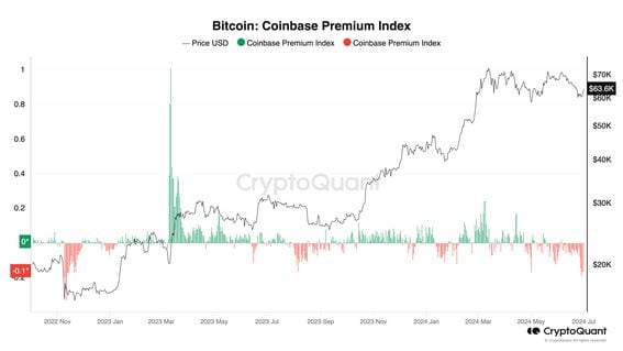 The Bitcoin Coinbase Premium Index has fallen to levels not seen since the FTX collapse (CryptoQuant)