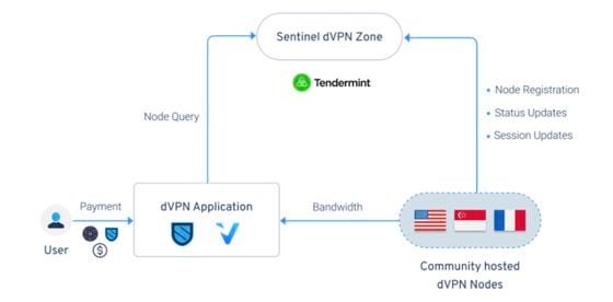 Schematic showing how Sentinel's dVPN solution works, from the project's white paper. (Sentinel)
