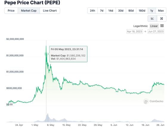 PEPE's market cap (May-June 2023) (Coingecko)