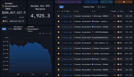 German bitcoin holdings (Arkham Intelligence)