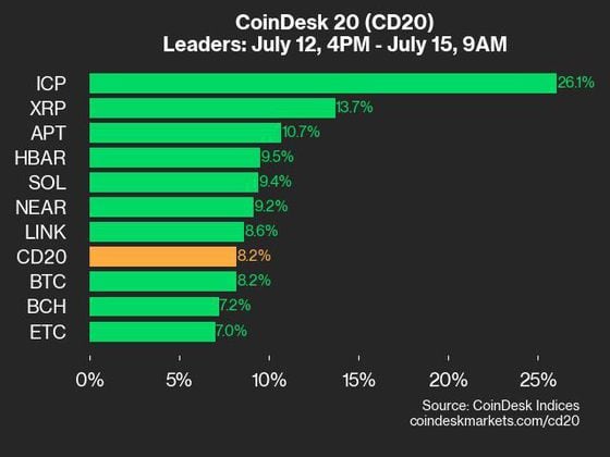 Leistungsaktualisierung von CoinDesk 20: Breit angelegte Zuwächse lassen den Index um 8,2 % steigen