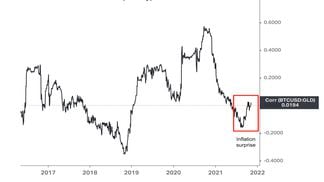 The correlation between bitcoin and gold (Damanick Dantes/CoinDesk, Koyfin)