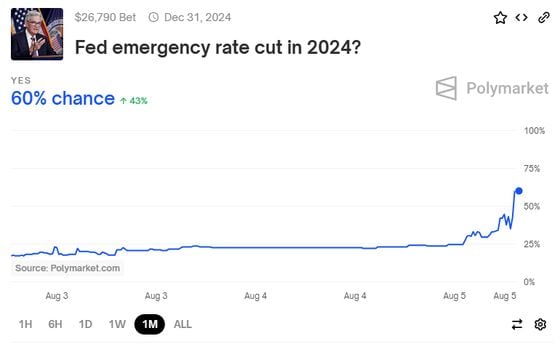 Polymarket rate cut