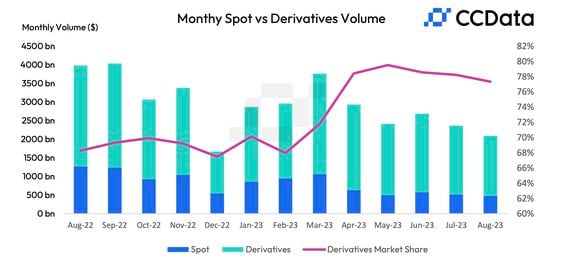Crypto monthly spot vs derivatives trading volume (CCData)