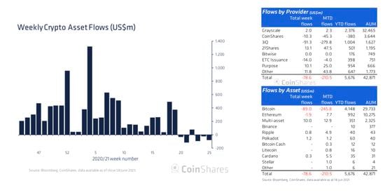 Chart and tables show a breakdown of digital asset fund flows.