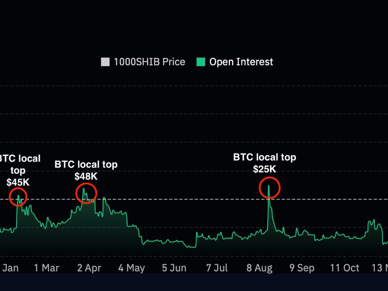Increased inflows into SHIB futures tend to occur at interim bitcoin price tops. (Coinglass)