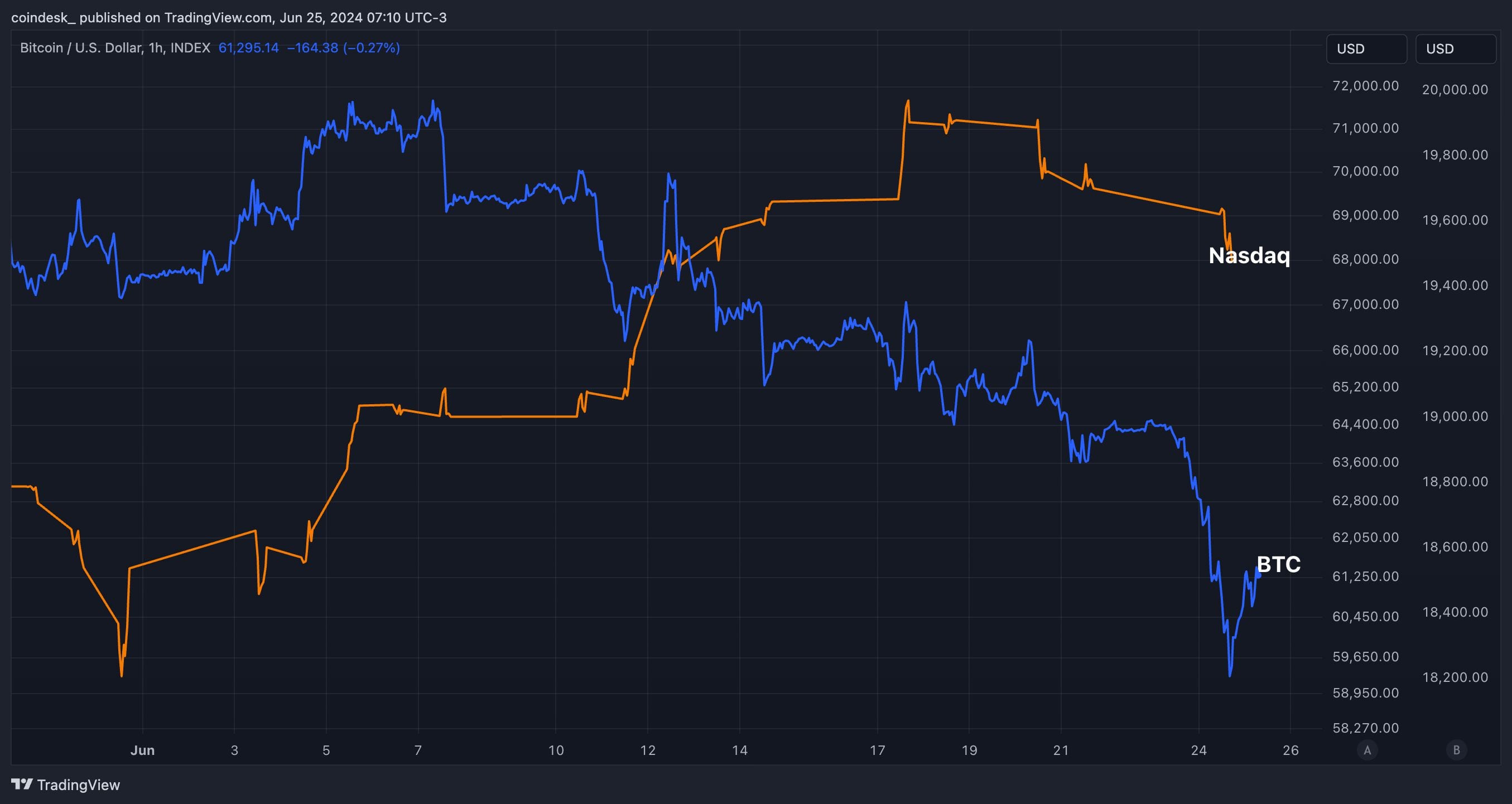 Monthly performance of BTC and Nasdaq. (TradingView/CoinDesk)