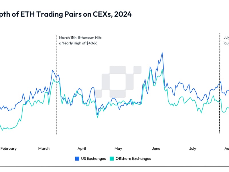 Weeks After Ether ETF Debut, ETH Market Liquidity Has Dropped by 20%