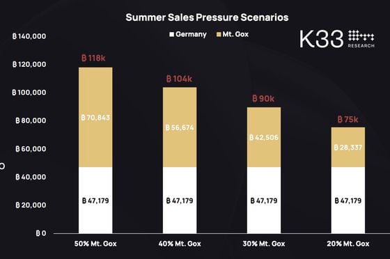 Bitcoin selling pressure estimates from Mt. Gox refunds, Germany (K33 Research)