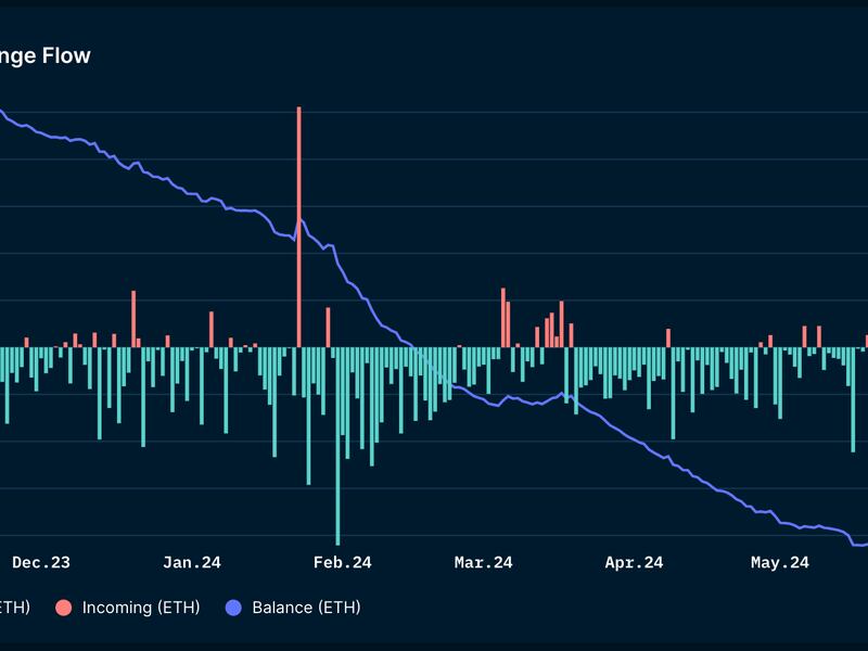 Ether (ETH) exchange flows (Nansen)