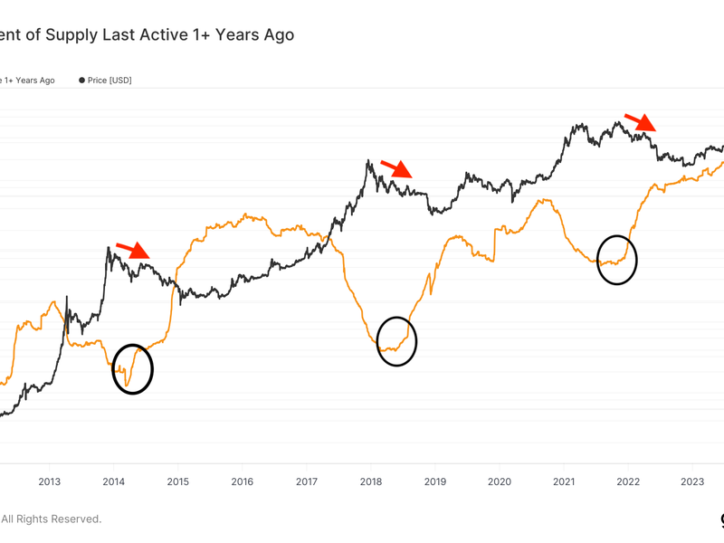 BTC's percent of supply last active 1+ years ago vs price. (Glassnode)