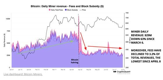 Miner daily revenue (CryptoQuant)