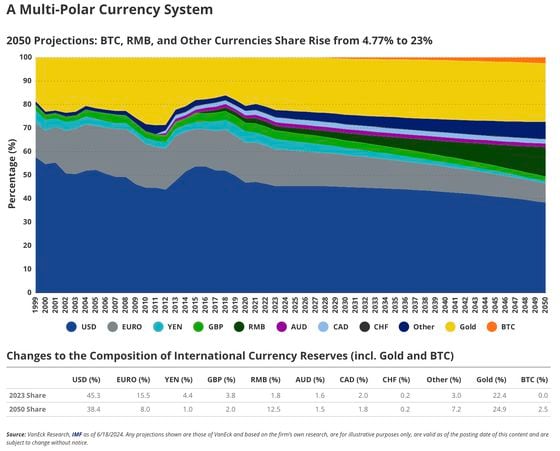 Bitcoin could carve out a status as reserve currency (VanEck)