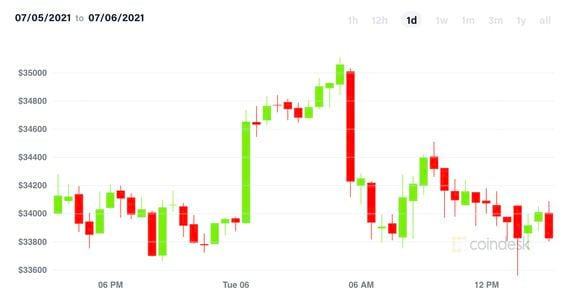 Bitcoin daily price chart, CoinDesk 20