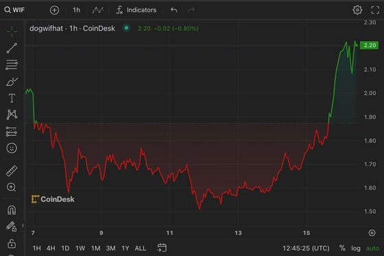 WIF chart (CoinDesk)