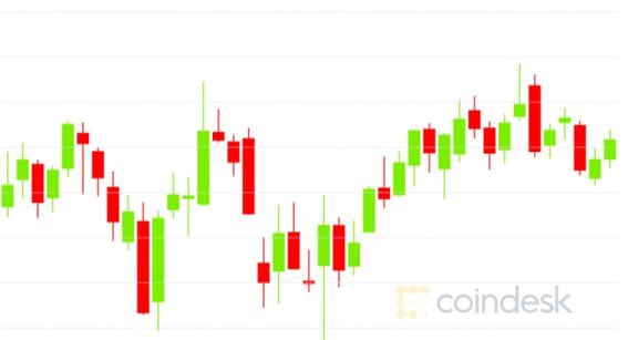Bitcoin prices since Monday (CoinDesk BPI)