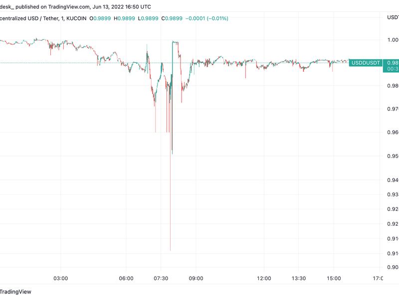 Decentralized USD (USDD) dropped to as low as 91 cents in the early hours of Monday. (TradingView)