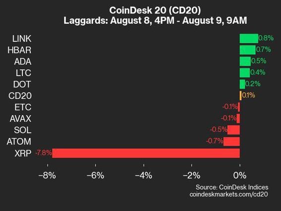 9am CoinDesk 20 Update for 2024-08-09: laggards